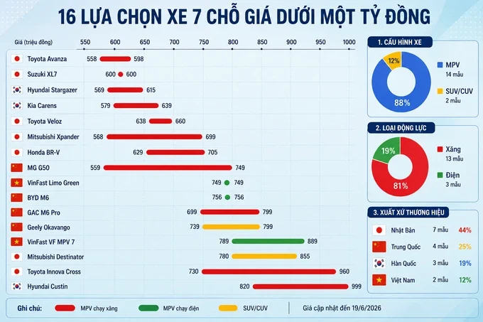Những lựa chọn ôtô 7 chỗ cho gia đình đông con từ 1/7