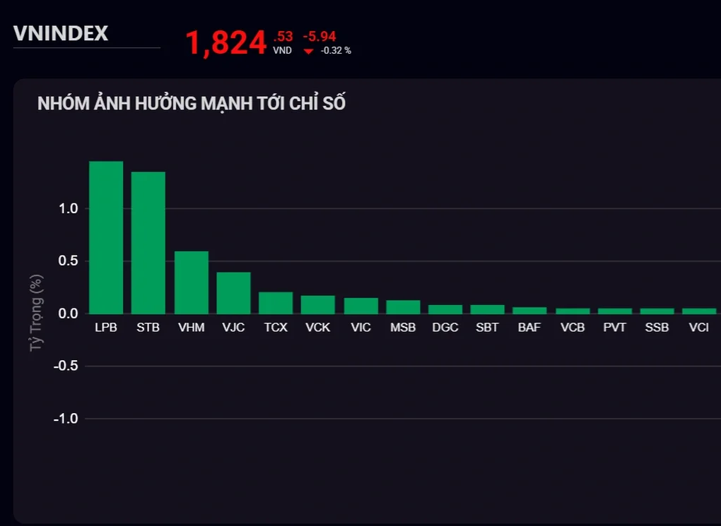 Cổ phiếu ngân hàng phân hóa, VN-Index giảm điểm - 1