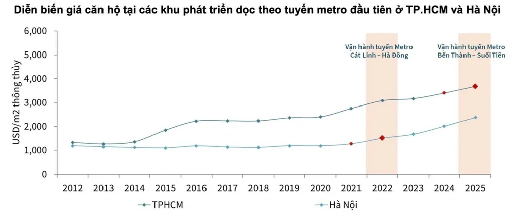 Metro số 2 có bước chuyển lớn, dòng vốn hứa hẹn dịch chuyển về Tây Bắc TPHCM - 2