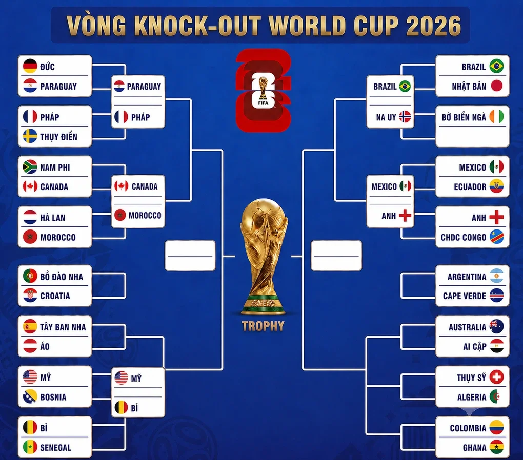 Xác định 10 đội giành vé đi tiếp và 5 cặp đấu ở vòng 1/8 World Cup 2026 - 1