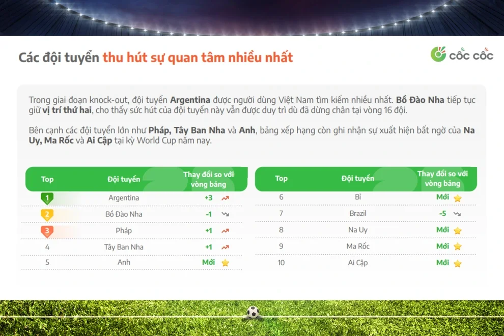 Ronaldo vượt Messi, trở thành cái tên được người Việt tìm kiếm nhiều nhất - 2
