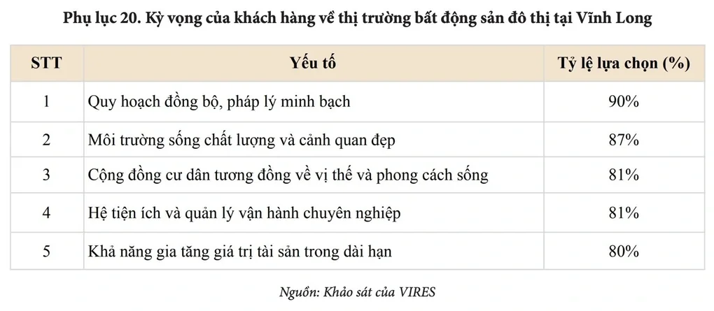 VIRES: Vì sao đô thị quy hoạch đồng bộ sẽ nắm lợi thế tại Vĩnh Long? - 2