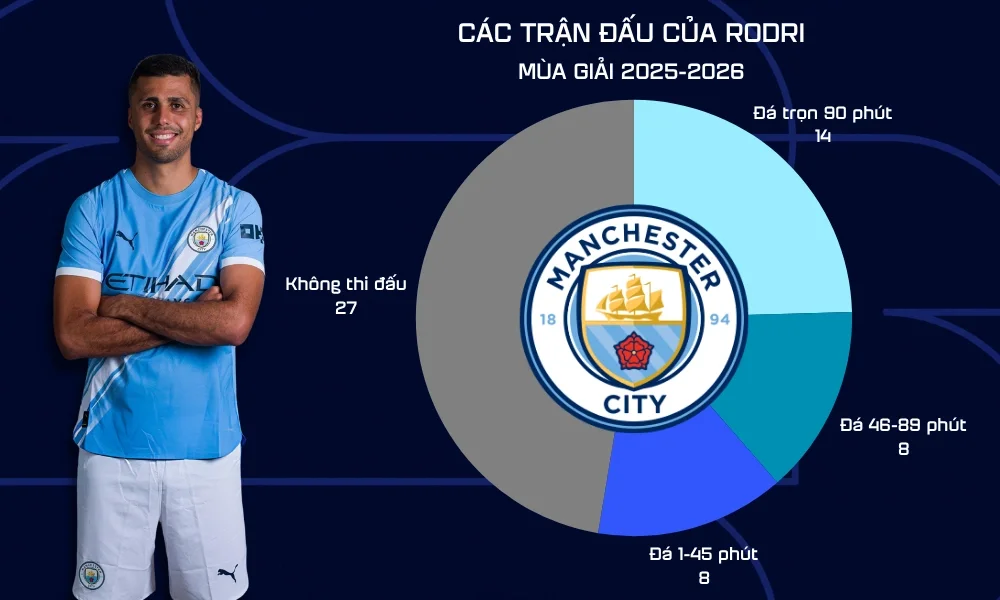 Các trận đấu của Rodri mùa 2025-2026.
