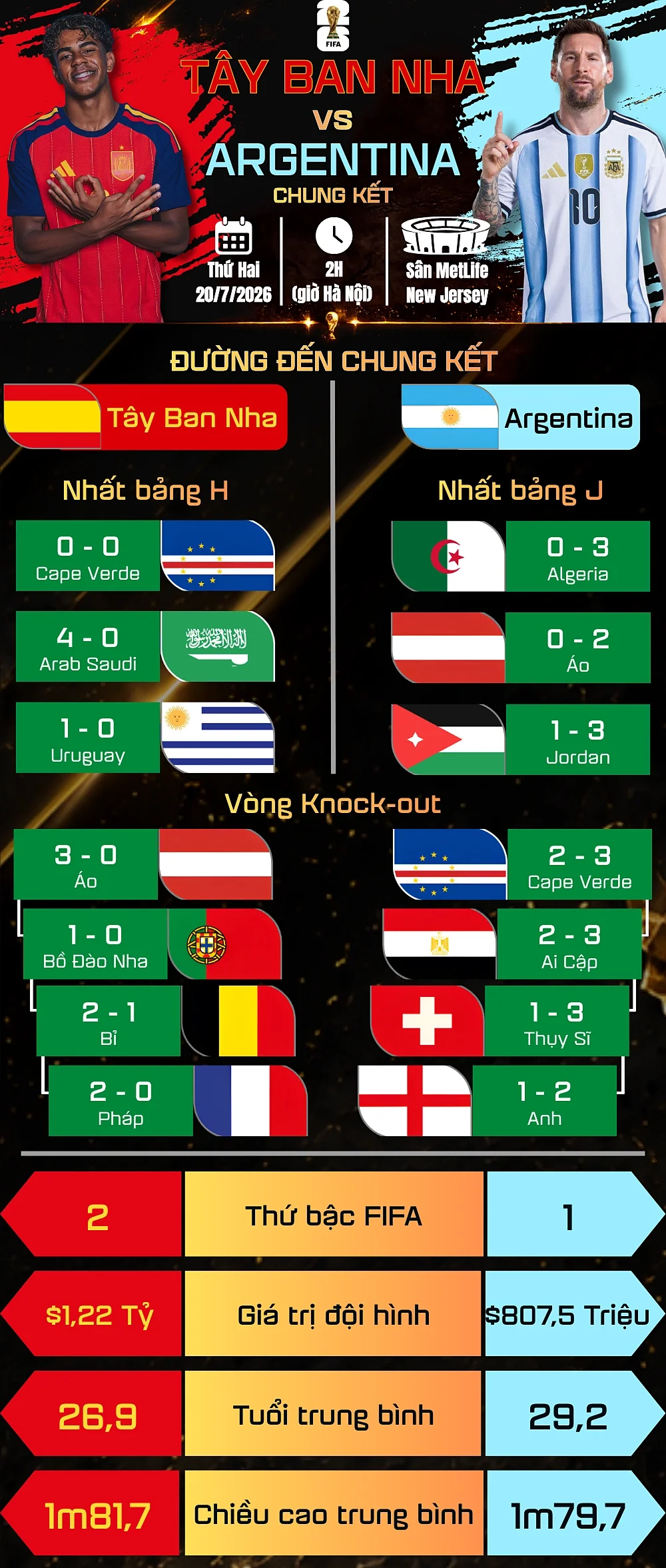 Tương quan trước chung kết World Cup 2026.