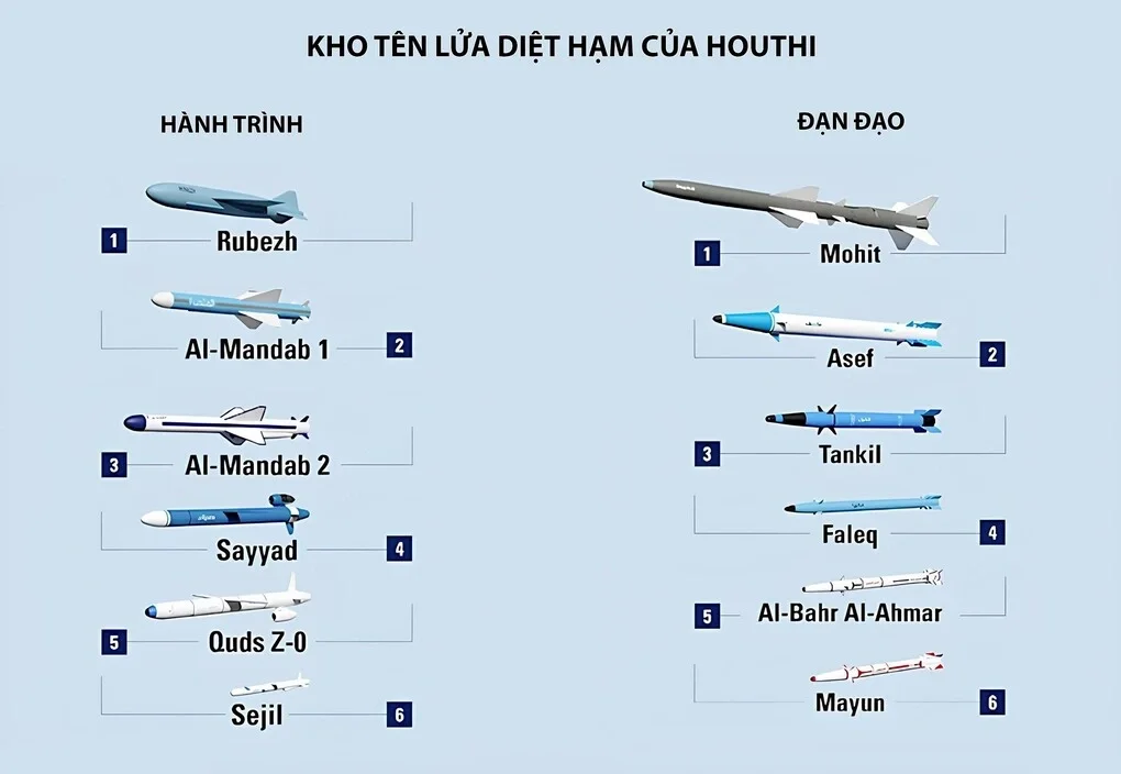 Các loại tên lửa diệt hạm đã công khai của Houthi. Đồ họa: IISS