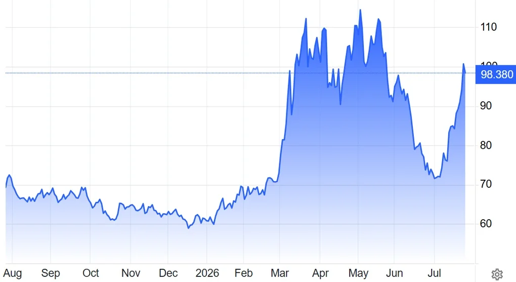 Diễn biến giá dầu Brent một năm qua. Đồ thị: Trading Economics